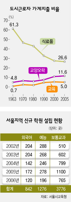 도시근로자 가계지출 비율 / 서울지역 신규학원 설립현황