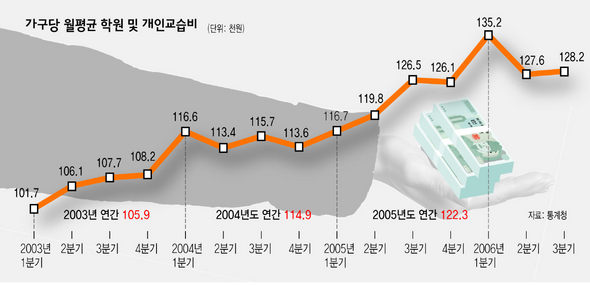 가구당 월평균 학원 및 개인교습비