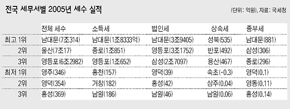 전국 세무사별 2005년 세수 실적