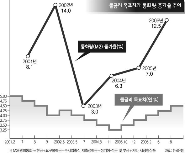 콜금리 목표치와 통화량 증가율 추이