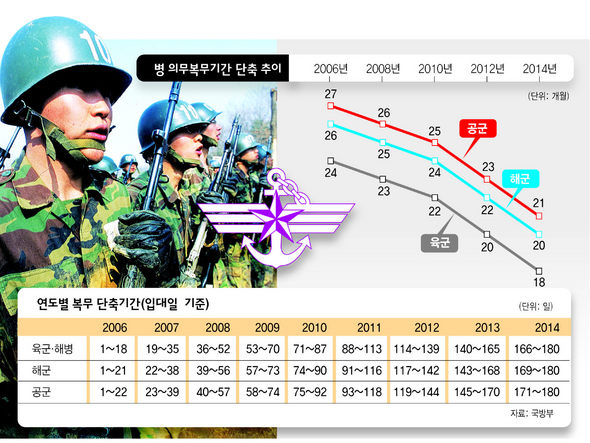 병 의무복무기간 단축 추이