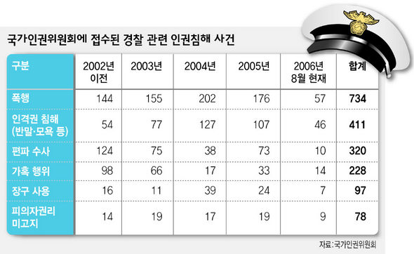 국가인권위원회에 접수된 경찰 관련 인권침해 사건