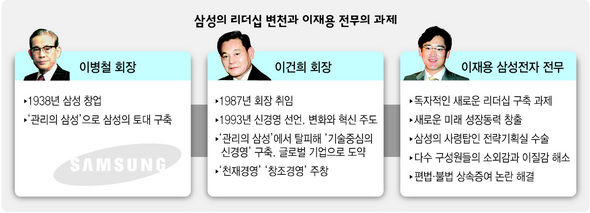 삼성의 리더십 변천과 이재용 전무의 과제