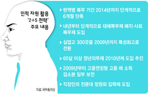 인적자원활용 ‘2+5 전략’ 주요내용