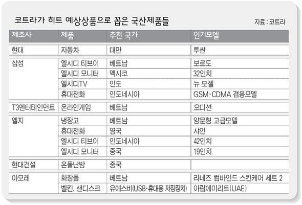 코트라가 히트 예상상품으로 꼽은 국산제품들