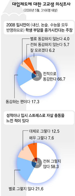 대입제도에 대한 고교생 의식조사