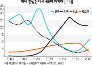 세계 총생산에서 4국이 차지하는 비율