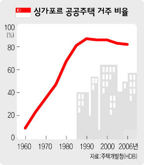 싱가포르 공공주택 거주 비율