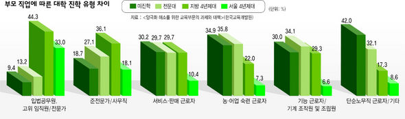 부모직업에 따른 대학진학 유형 차이