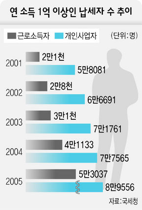 연 소득 1억 이상인 납세자 수 추이