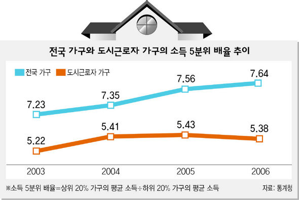 전국 가구와 도시근로자 가구의 소득 5분위 배율 추이