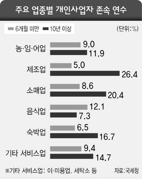 주요 업종별 개인사업자 존속 연수