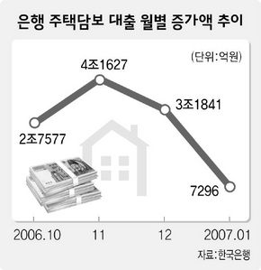 은행 주택담보 대출 월별 증가액 추이