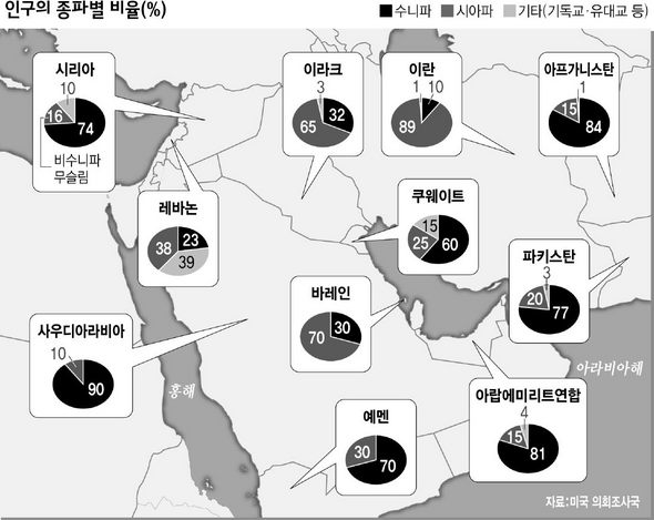 인구의 종파별 비율
