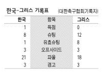 한국-그리스 기록표