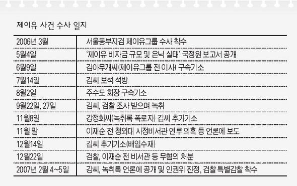 제이유 사건 수사 일지