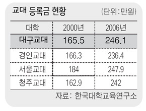 교대 등록금 현황