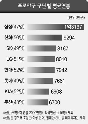 프로야구 구단별 평균연봉