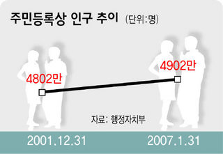 주민등록상 인구추이