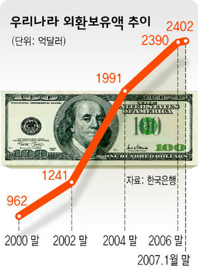 우리나라 외환보유액 추이