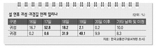 설연휴 귀성·귀경길 언제 밀리나