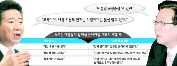 노대통령과 강대표의 시각차