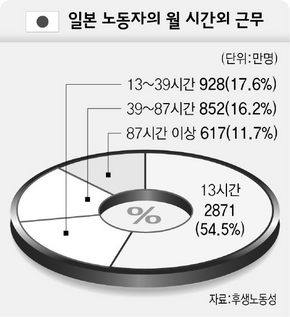 일본 노동자의 월 시간외 근무