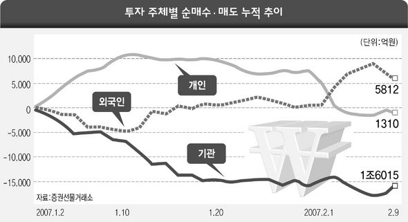 투자 주체별 순매수·매도 누적 추이