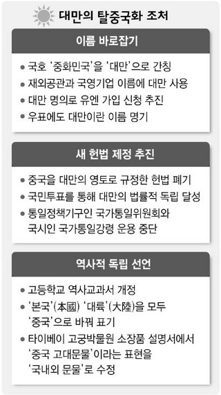 대만의 탈중국화 조처