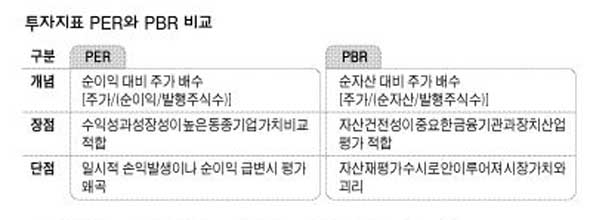 PER와 PBR 비교