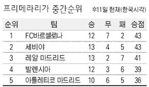 프리메라리가 중간순위