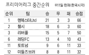 프리미어리그 중간순위