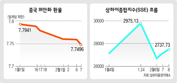 중국 위안화 환율 / 상하이종합지수흐름