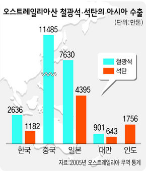 오스트레일리아산 철광석·석탄의 아시아 수출