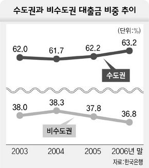 수도권과 비수도권 대출금 비중 추이