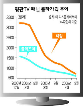 평판 TV 패널 출하가격 추이