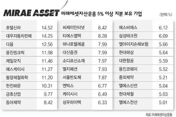 미래에셋자산운용 5% 이상 지분 보유 기업