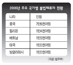 2006년 주요 국가별 불법체류자 현황