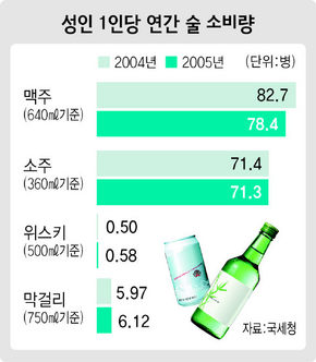 성인 1인당 연간 술 소비량