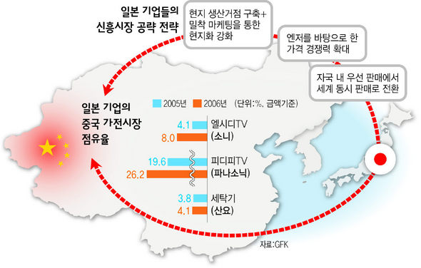 일본 기업들의 신흥시장 공략 전략
