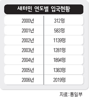 새터민 연도별 입국현황