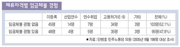 체류자격별 임금체불 경험