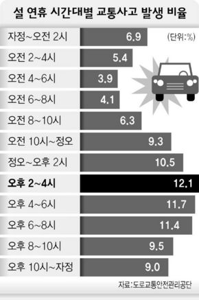 설연휴 시간대별 교통사고 발생비율