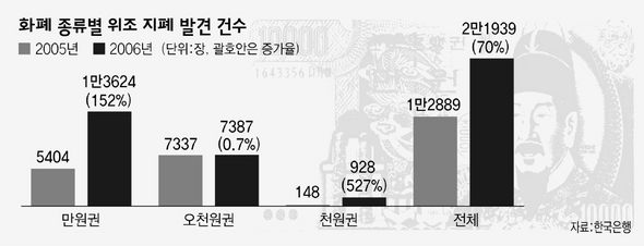 화폐 종류별 위조 지폐 발견 건수