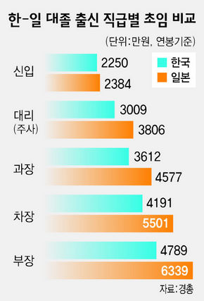한-일 대졸 출신 직급별 초임 비교