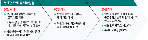 북미간 과제 및 대화일정