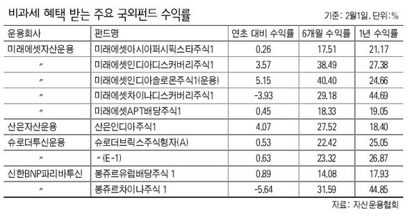 비과세 혜택 받는 주요 국외펀드 수익률