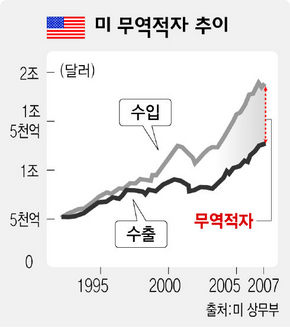 미 무역적자 추이