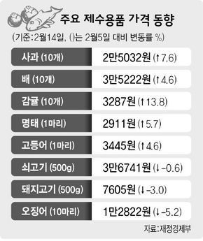 주요 제수용품 가격 동향