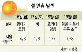 설 연휴 날씨